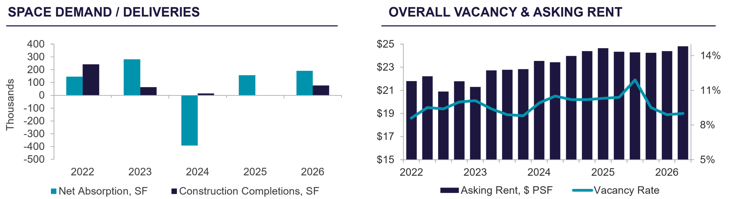Side‑by‑side office market charts from 2022–2026 showing space demand versus construction deliveries on the left, and overall vacancy rate compared to asking rent per square foot on the right, with vacancy trending around 8–12% as rents steadily rise.