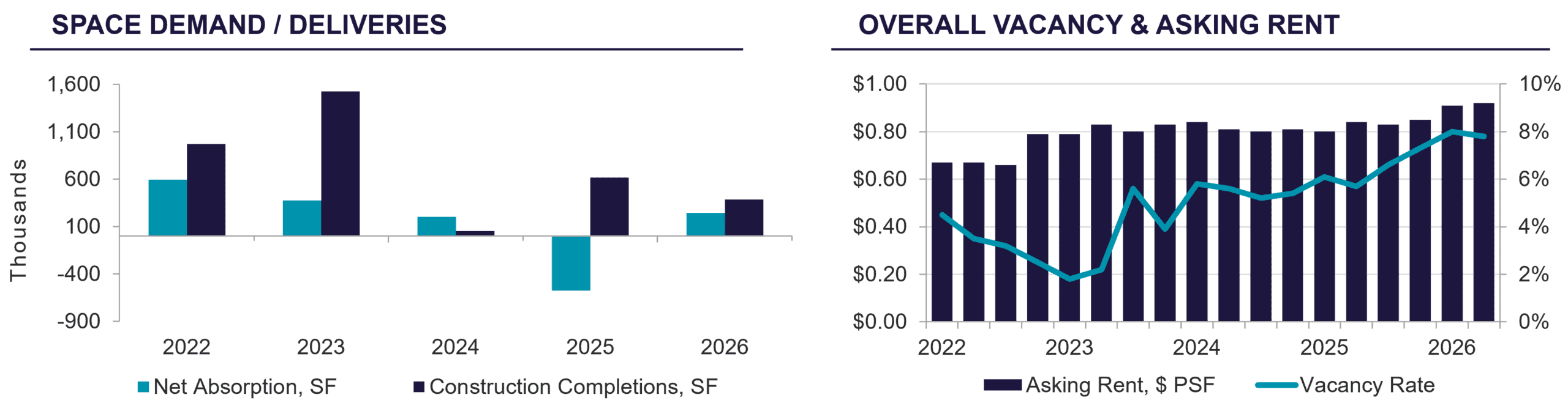 Industrial market charts showing 2022–2026 space demand vs deliveries and overall vacancy and asking rent trends.