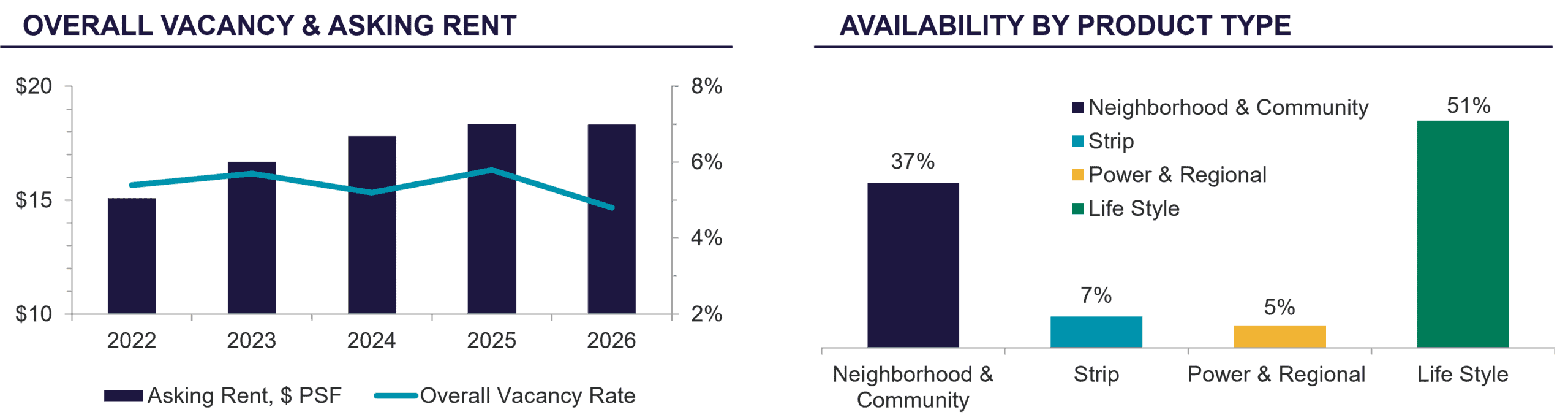 Retail market graphs showing asking rents rising from 2022 to 2026 and availability by product type, led by lifestyle centers at 51%.